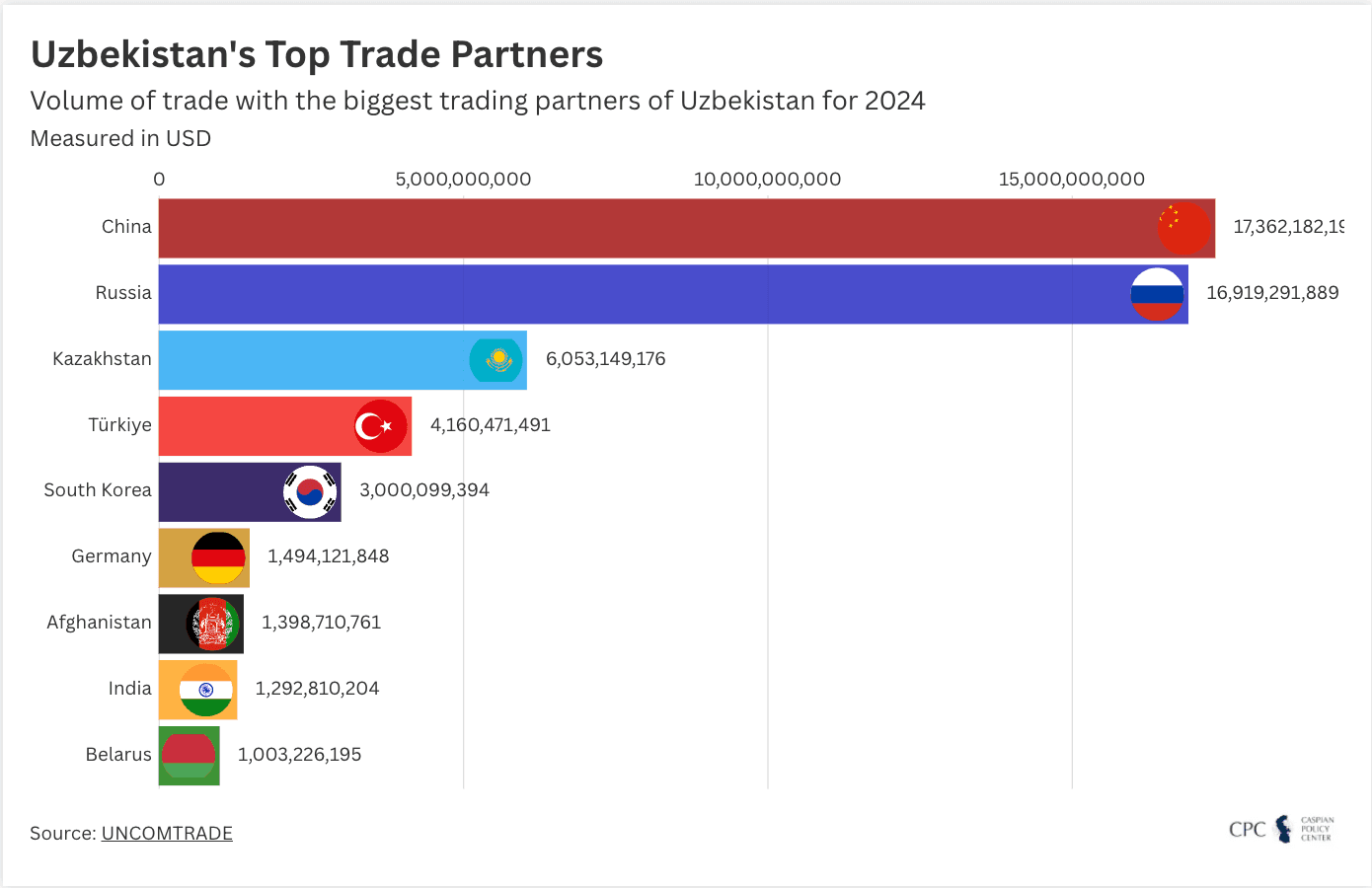 Uzbekistan's Top Trade Partners